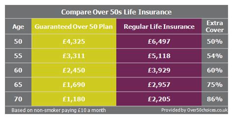 over 50s life cover comparison